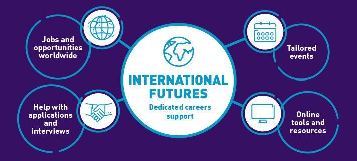 White circles on a purple background containing icons which represent the support offered as part of the International Futures Programme: Dedicated careers support; also listed in circles as Jobs and opportunities worldwide, Tailored events, Help with applications and interviews, Online tools and resources.